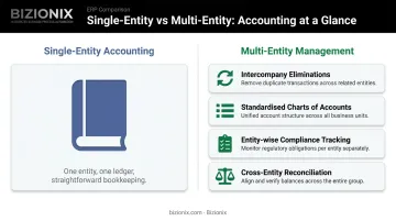 Four key differences between multi-entity and single-entity accounting processes