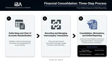 Three-step financial consolidation process from entity setup to group reporting