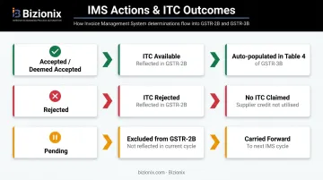 IMS three-action flow from Accept Reject Pending into GSTR-2B and GSTR-3B