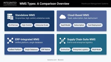 Four types of warehouse management software comparison overview infographic