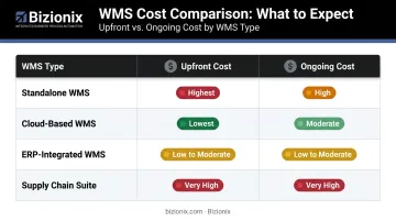 Four WMS types upfront and ongoing cost comparison table infographic