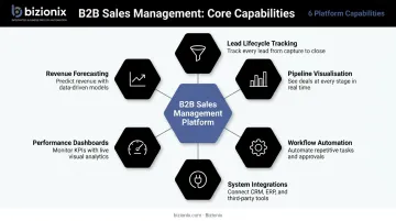 6 core capabilities of B2B sales management software unified platform