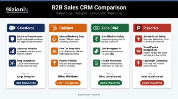 B2B sales software comparison Salesforce HubSpot Zoho Pipedrive pricing and features