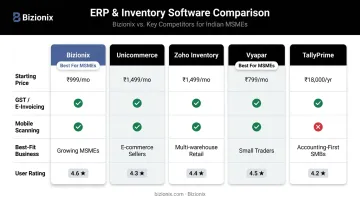Five barcode inventory software comparison chart India 2026 GST features pricing