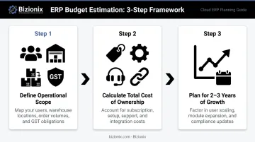 Three-step inventory software budget estimation process for growing Indian MSMEs