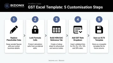 5-step GST Excel invoice template customization process flow diagram