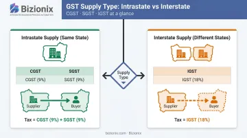 Intrastate versus interstate GST tax application comparison showing CGST SGST and IGST logic