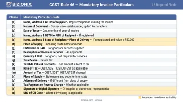 18 mandatory GST invoice fields under CGST Rule 46 reference chart