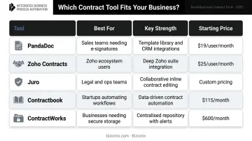 Five contract management software tools compared by use case and key features