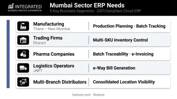Mumbai business sectors and their specific ERP software requirements breakdown