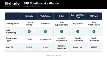 ERP software comparison table of top 5 Mumbai MSME solutions pricing and features