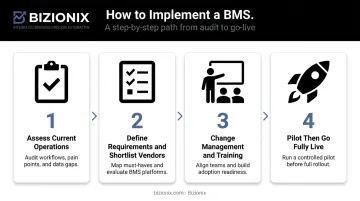 Four-step business management system implementation process from assessment to go-live