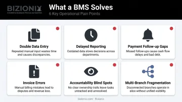 Six common business operational problems solved by a unified BMS platform