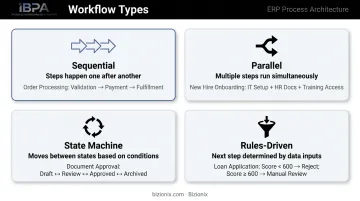 Four workflow types sequential parallel state machine and rules-driven comparison chart