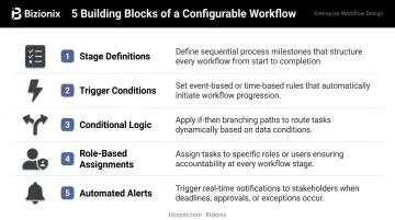 Five core building blocks of configurable workflow systems visual breakdown