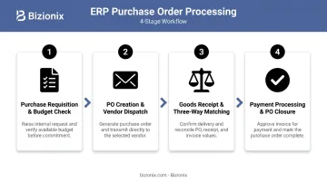 4-step ERP purchase order lifecycle from requisition to payment closure