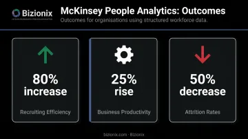 McKinsey people analytics outcomes showing 80 percent recruiting efficiency and 50 percent attrition reduction