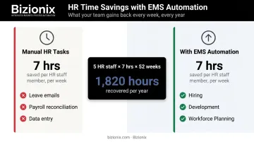 HR automation time savings infographic showing 1800 annual hours redirected from admin tasks