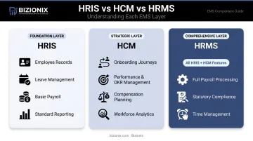 HRIS versus HCM versus HRMS three-tier employee management system comparison infographic