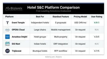 Five hotel sales and catering software platforms comparison chart 2025