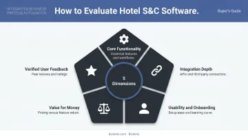 Five-dimension hotel sales and catering software evaluation criteria framework infographic