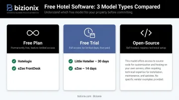 Three hotel management software pricing models comparison free plan trial open-source
