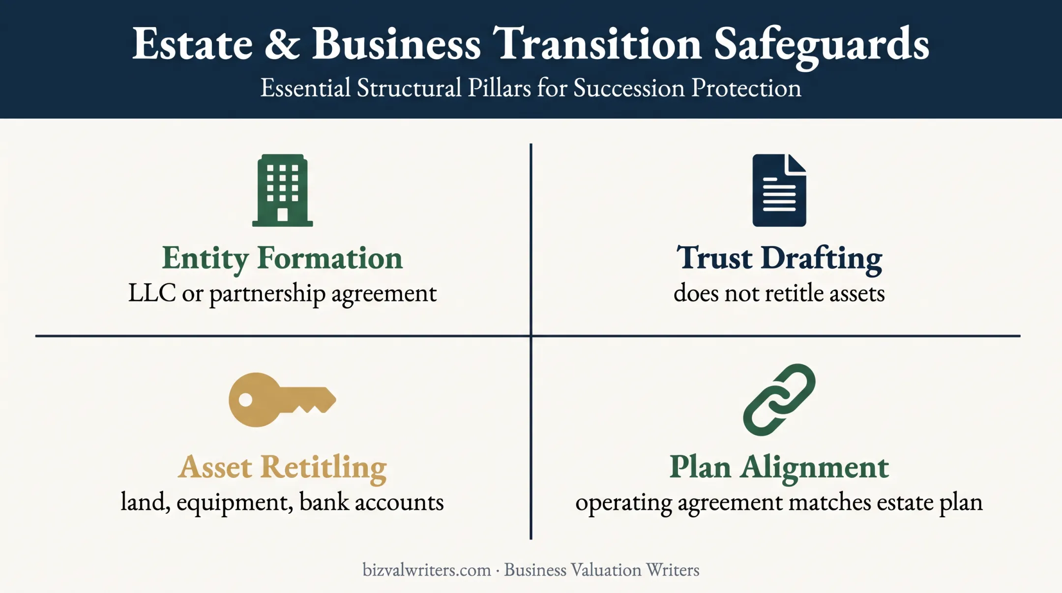 Farm succession transfer safeguards for assets documents and agreements