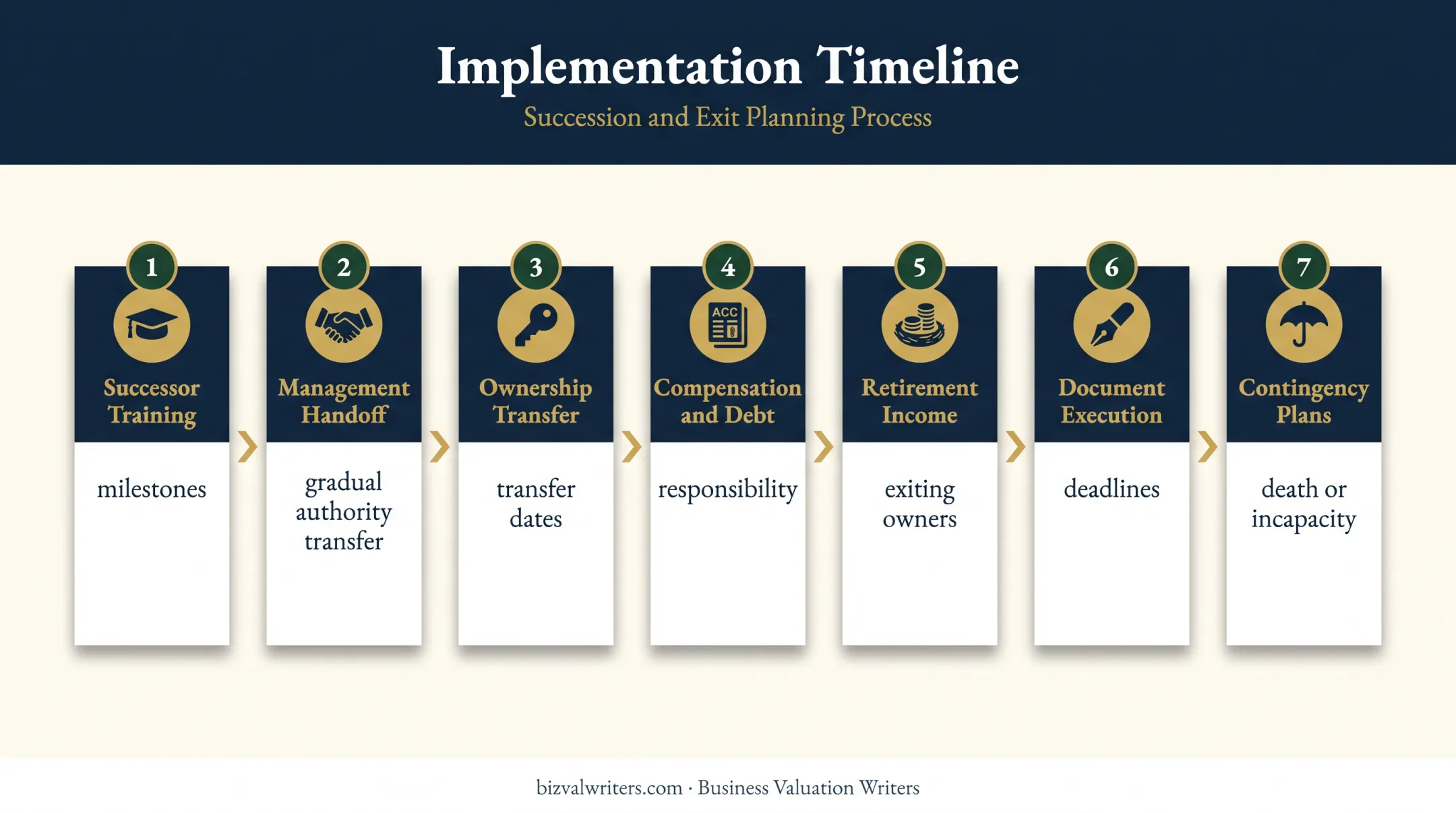 Seven-part farm succession implementation timeline from training to contingencies