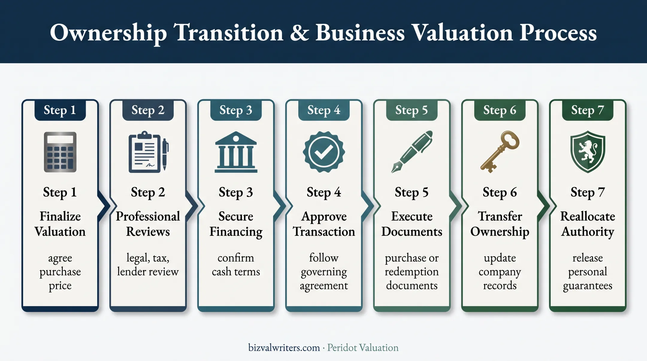 Seven-step business partner buyout closing and ownership transfer process