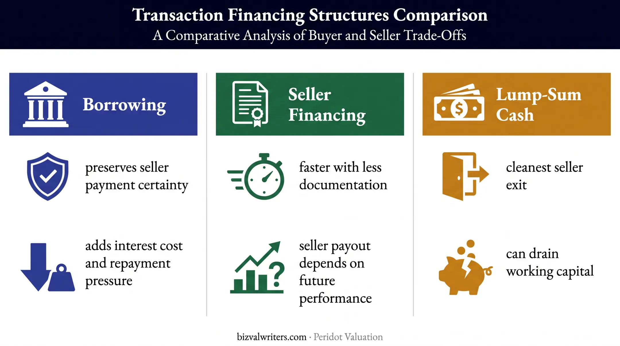 Three partner buyout financing options compared by cost and business cash flow impact
