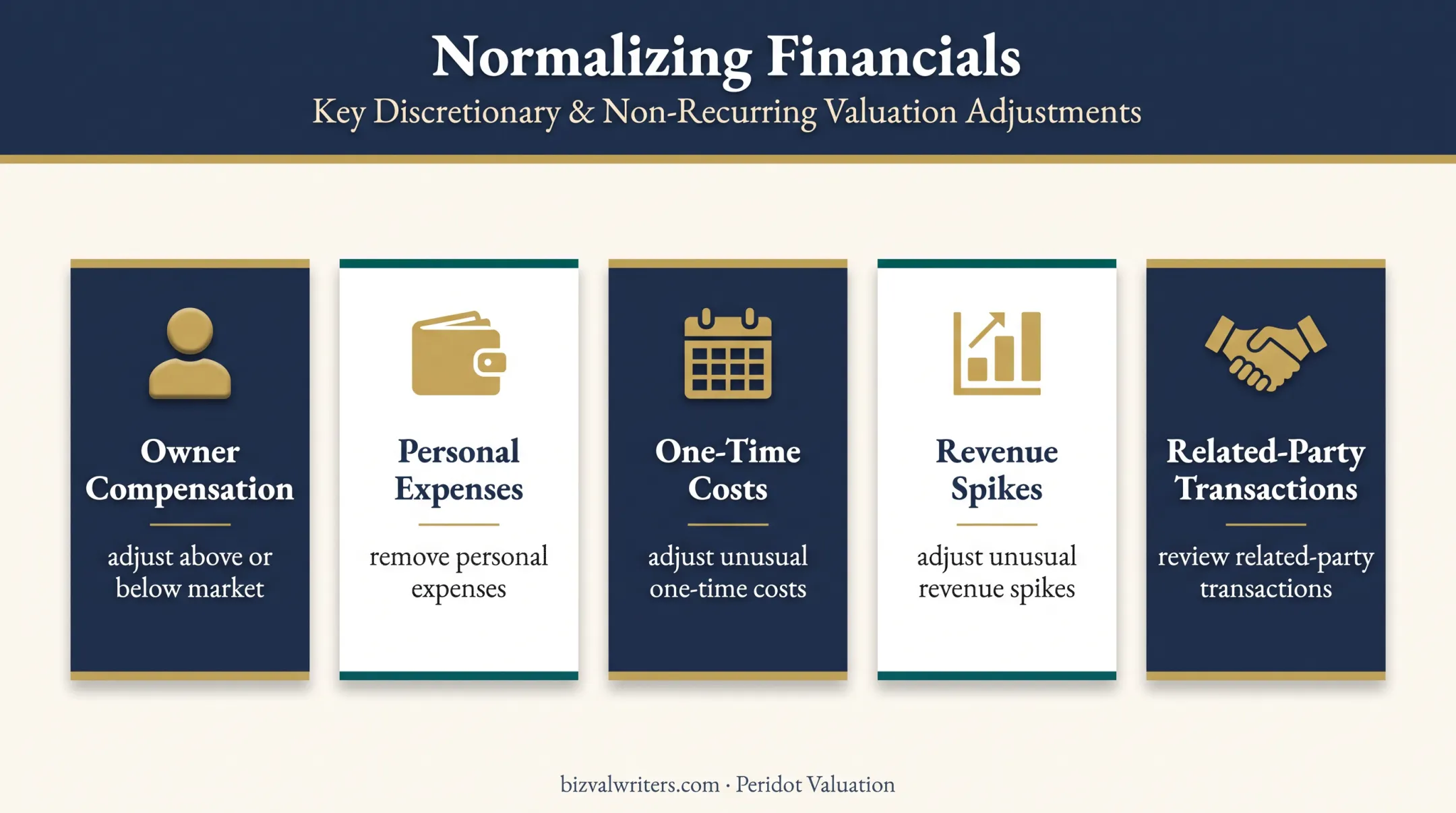 Five financial adjustments used to normalize business valuation cash flow