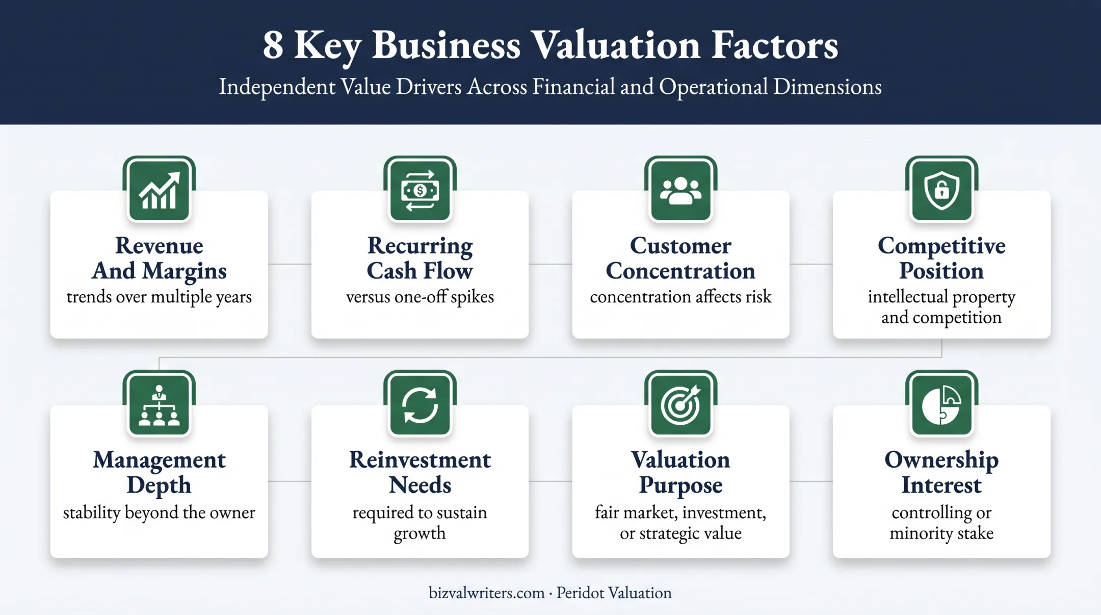 Business valuation factors affecting maintainable profit and applied multiple