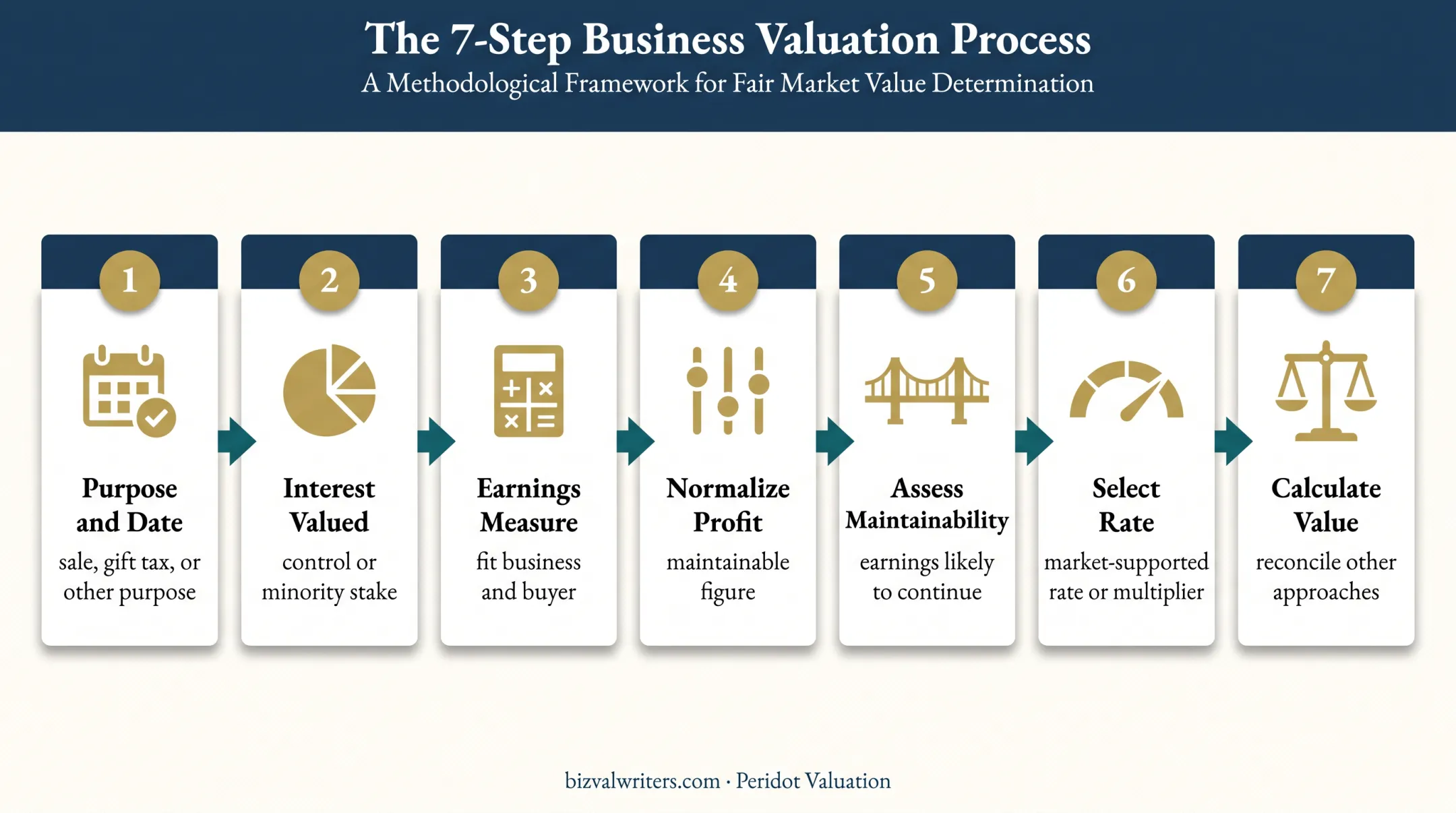 Seven-step profits method business valuation process flow