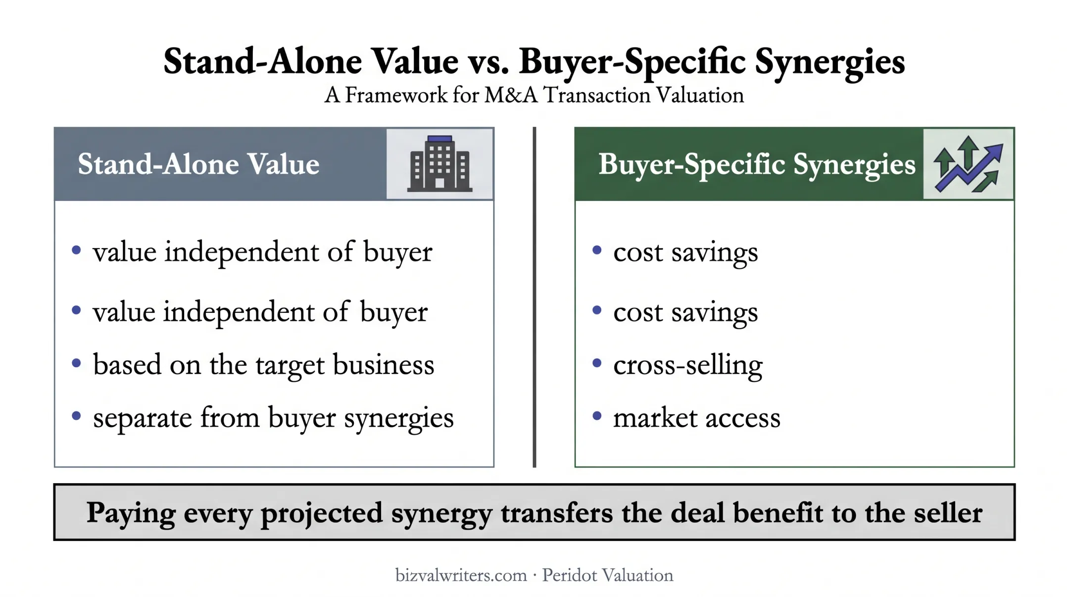 Stand-alone business value versus buyer-specific acquisition synergies