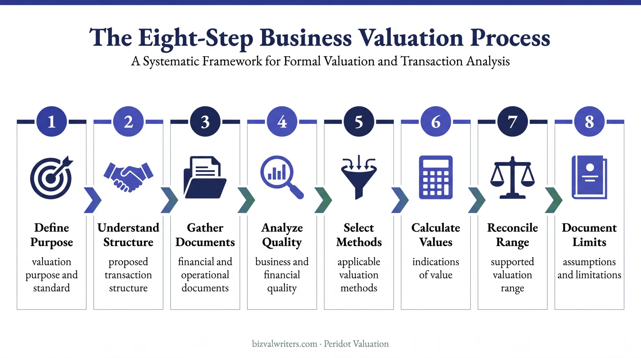 Eight-step business acquisition valuation process workflow