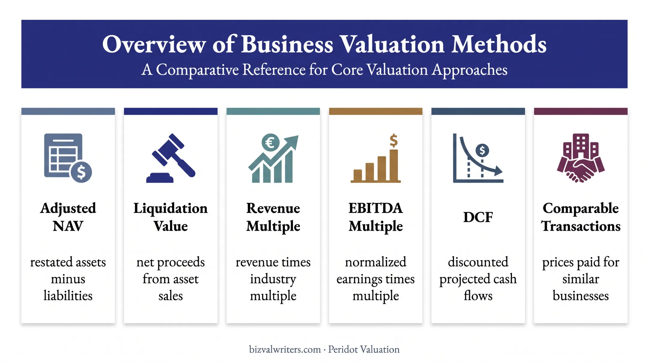 Six business valuation methods comparison for acquisition analysis