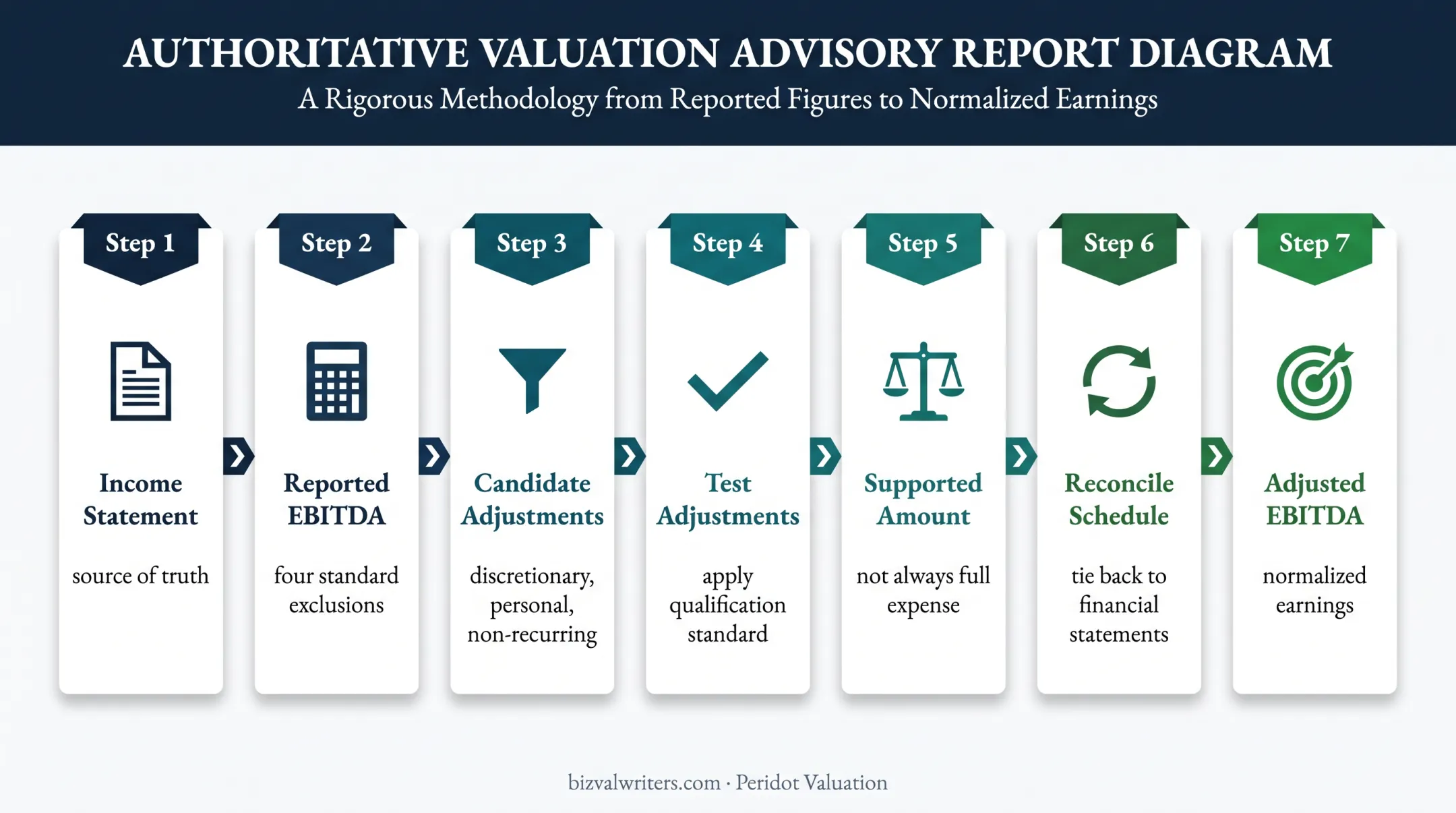 Seven-step adjusted EBITDA calculation and normalization process flow