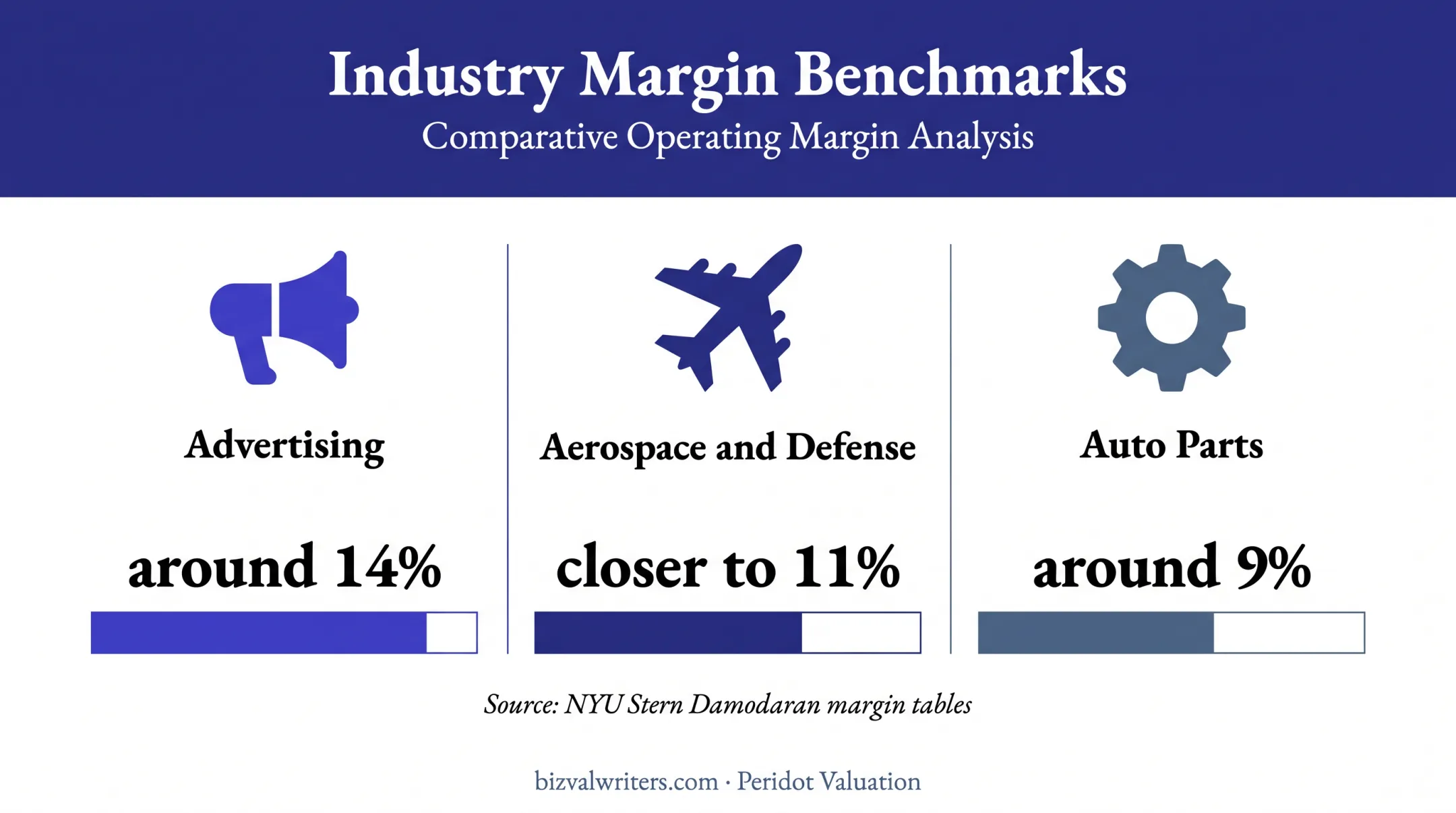 Industry EBITDA margin comparison for advertising aerospace and auto parts