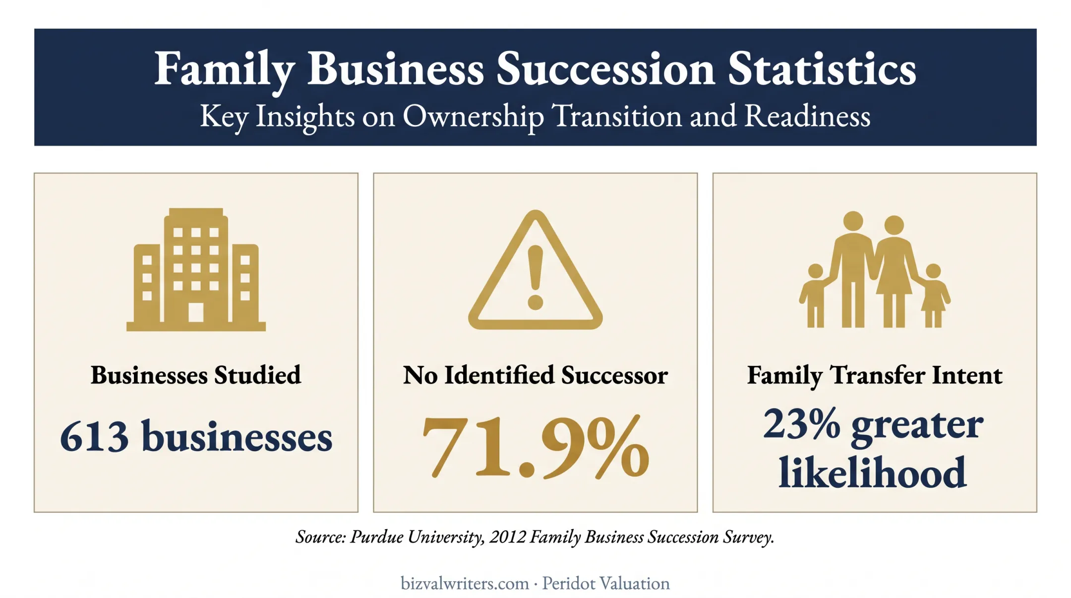 Family business succession readiness statistics and successor identification rates