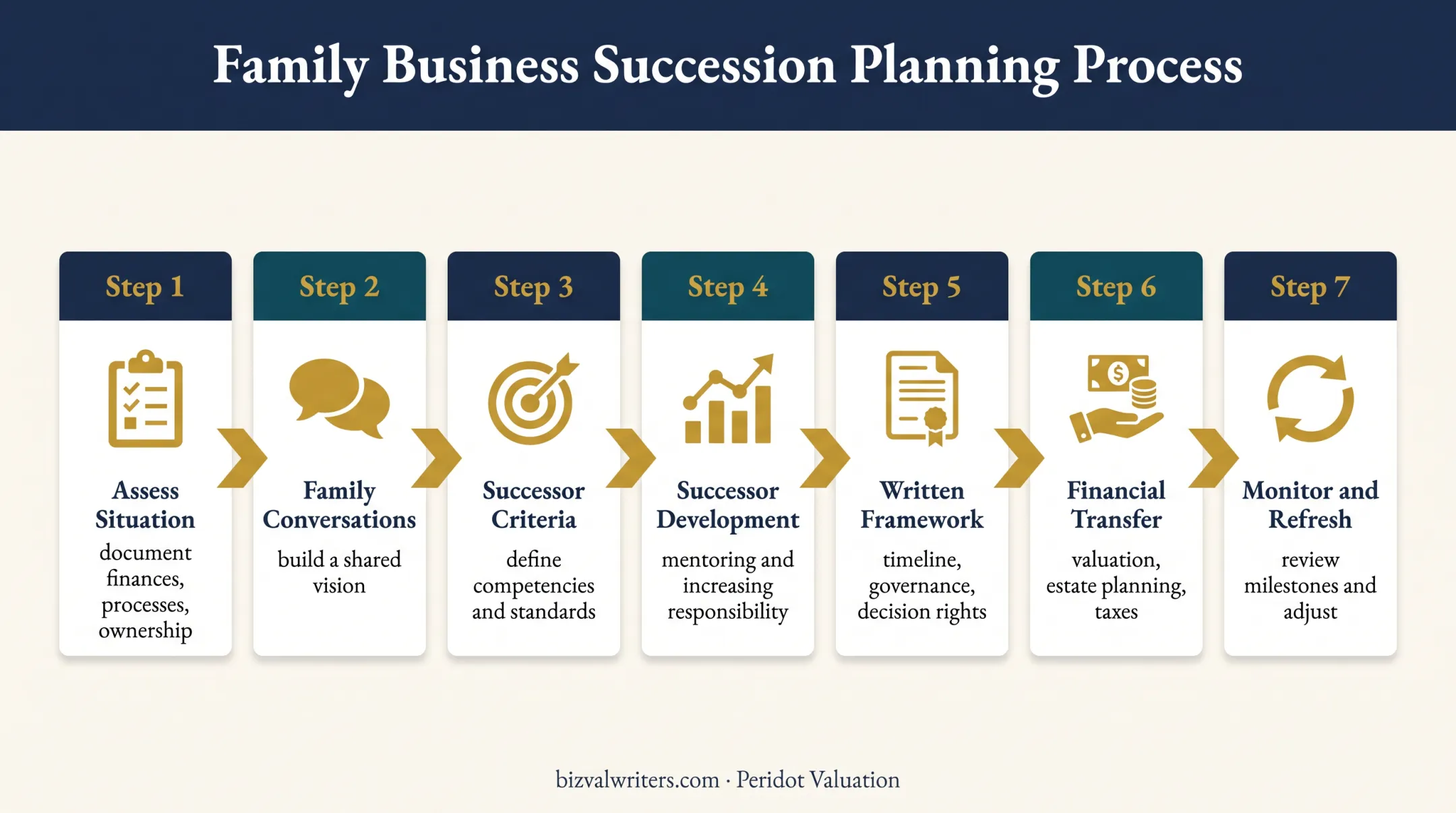 Seven-stage family business succession planning process framework