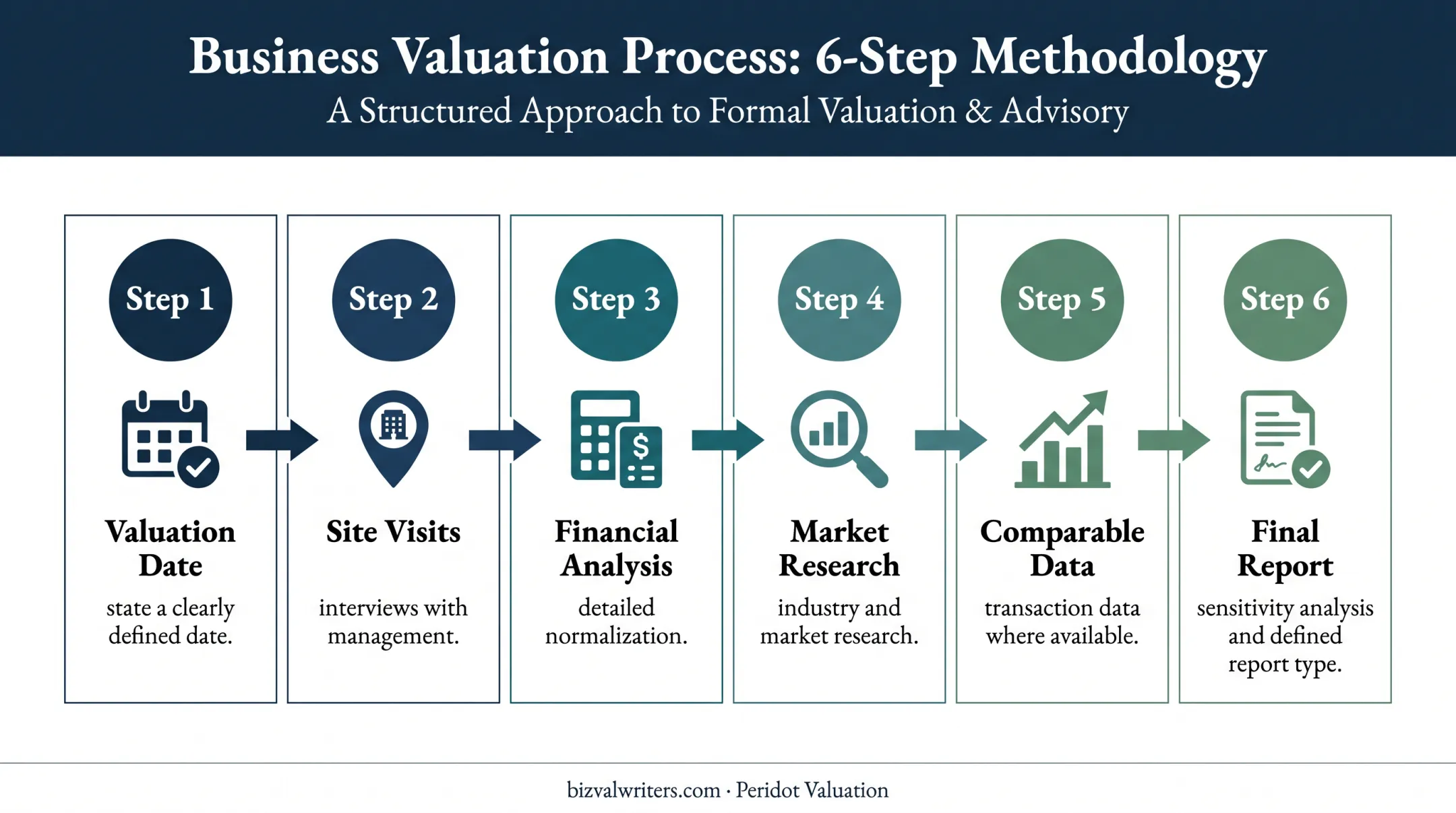 Six-step medical practice valuation engagement process