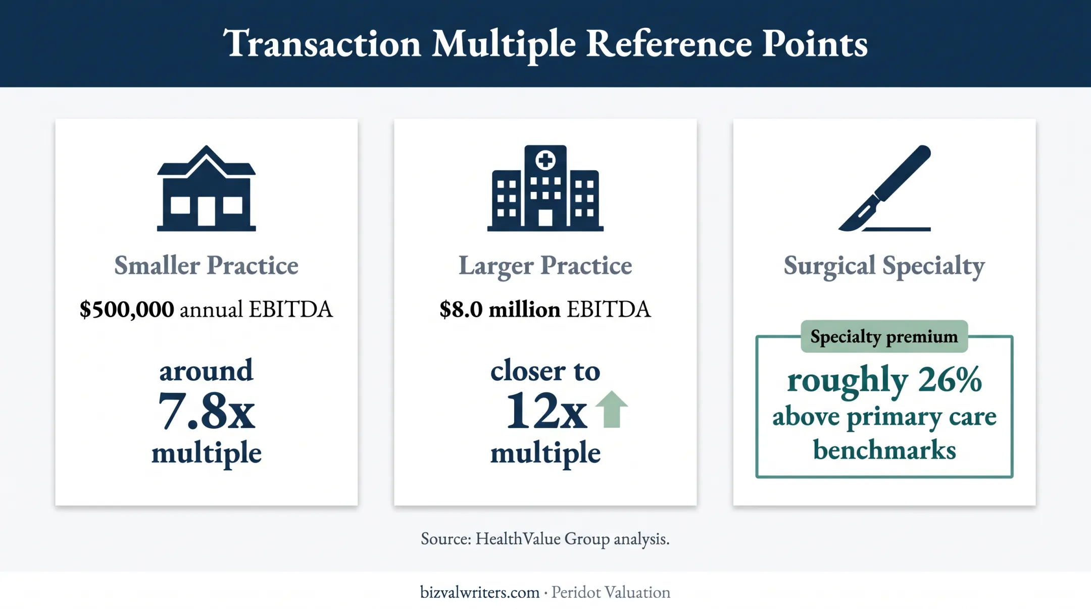 Medical practice transaction multiples by EBITDA size and specialty