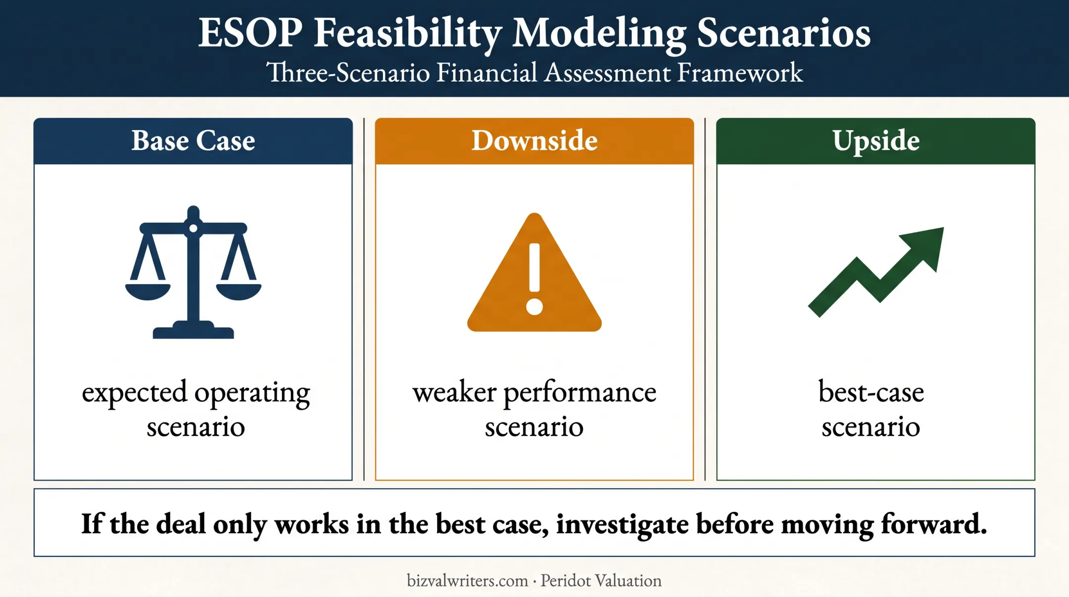 Three ESOP feasibility cash flow scenarios comparison