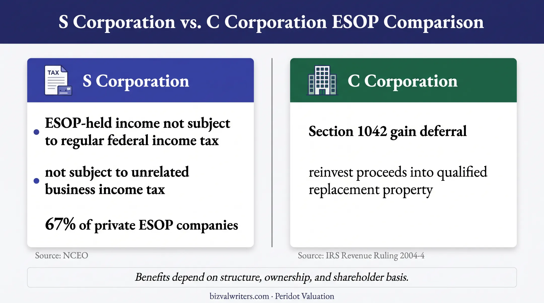 S corporation versus C corporation ESOP tax benefits comparison