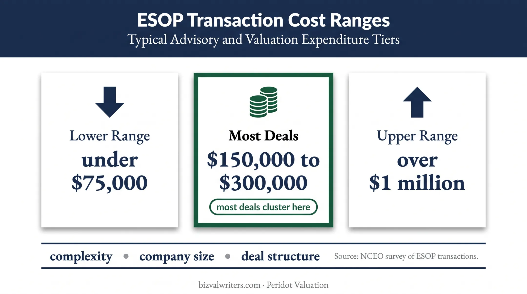 ESOP transaction cost ranges from under $75,000 to over $1 million