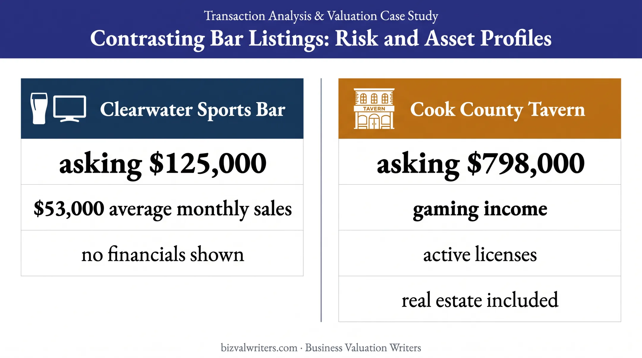 Comparison of two bar listings with different prices assets and financial disclosure