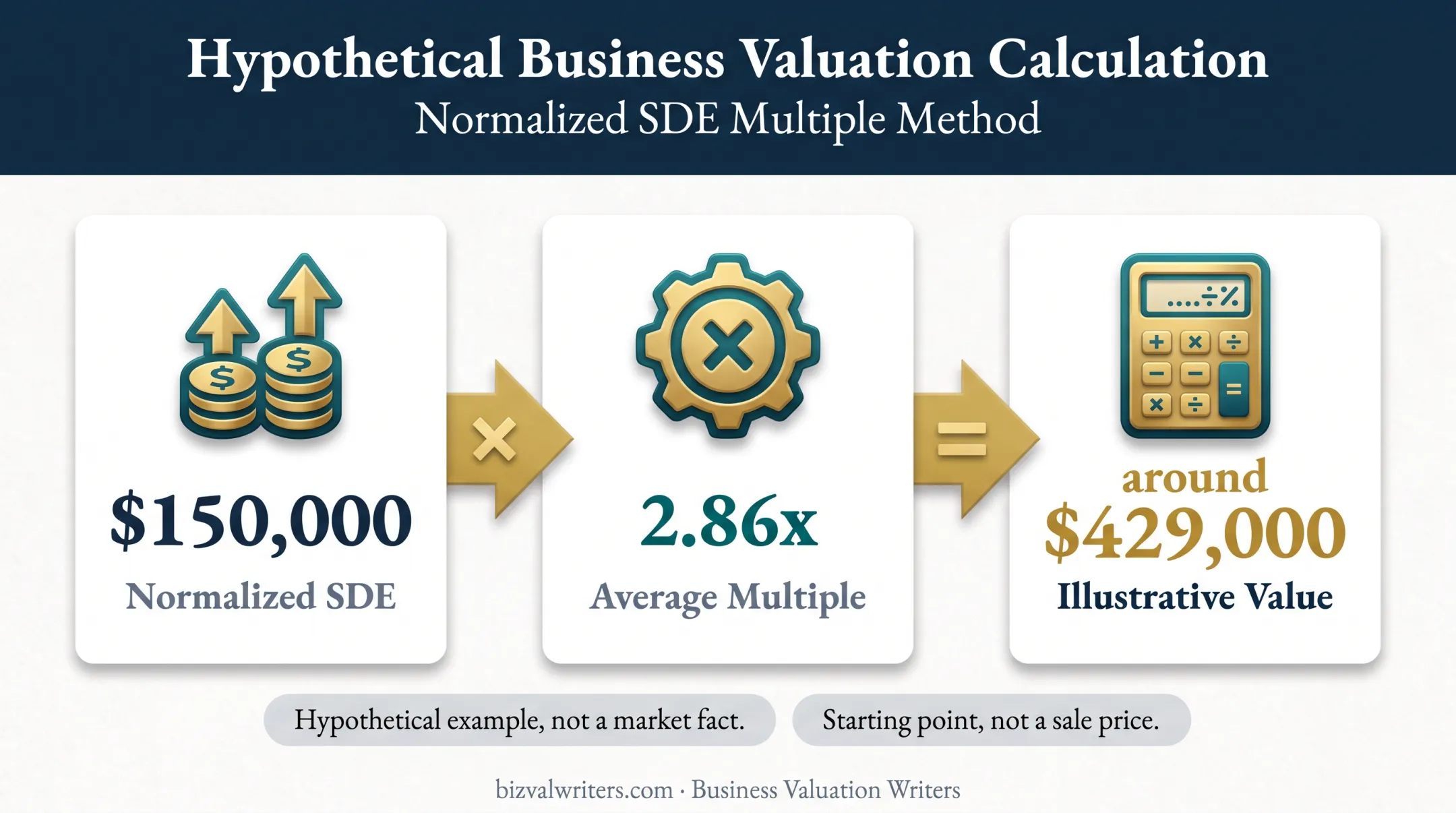 Hypothetical bar valuation calculation using SDE and market multiple
