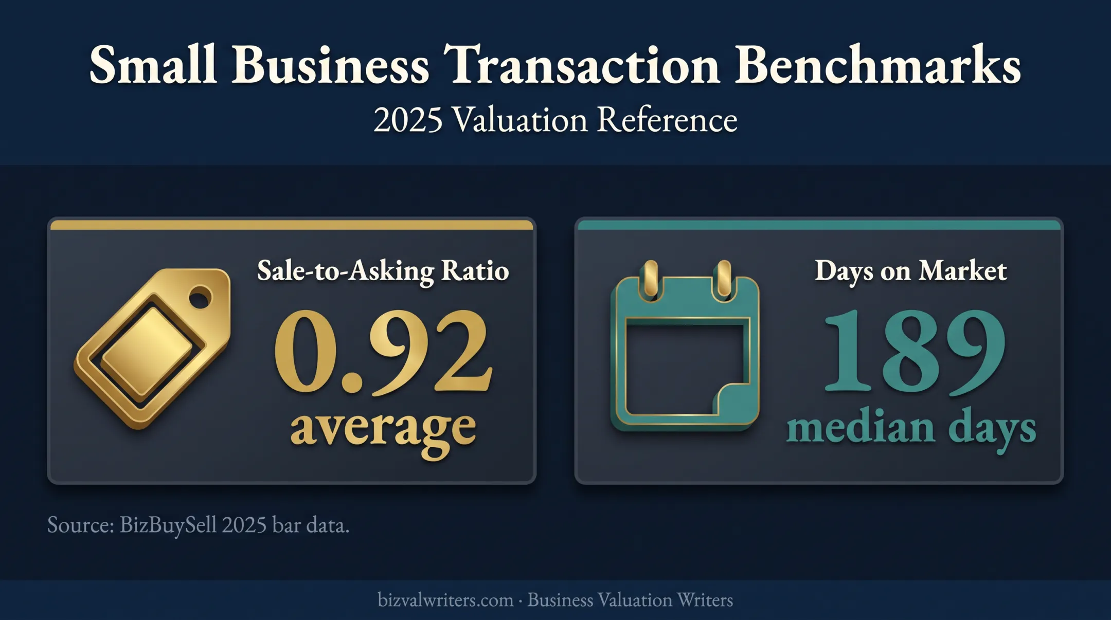 2025 bar sale-to-asking ratio and median days on market statistics
