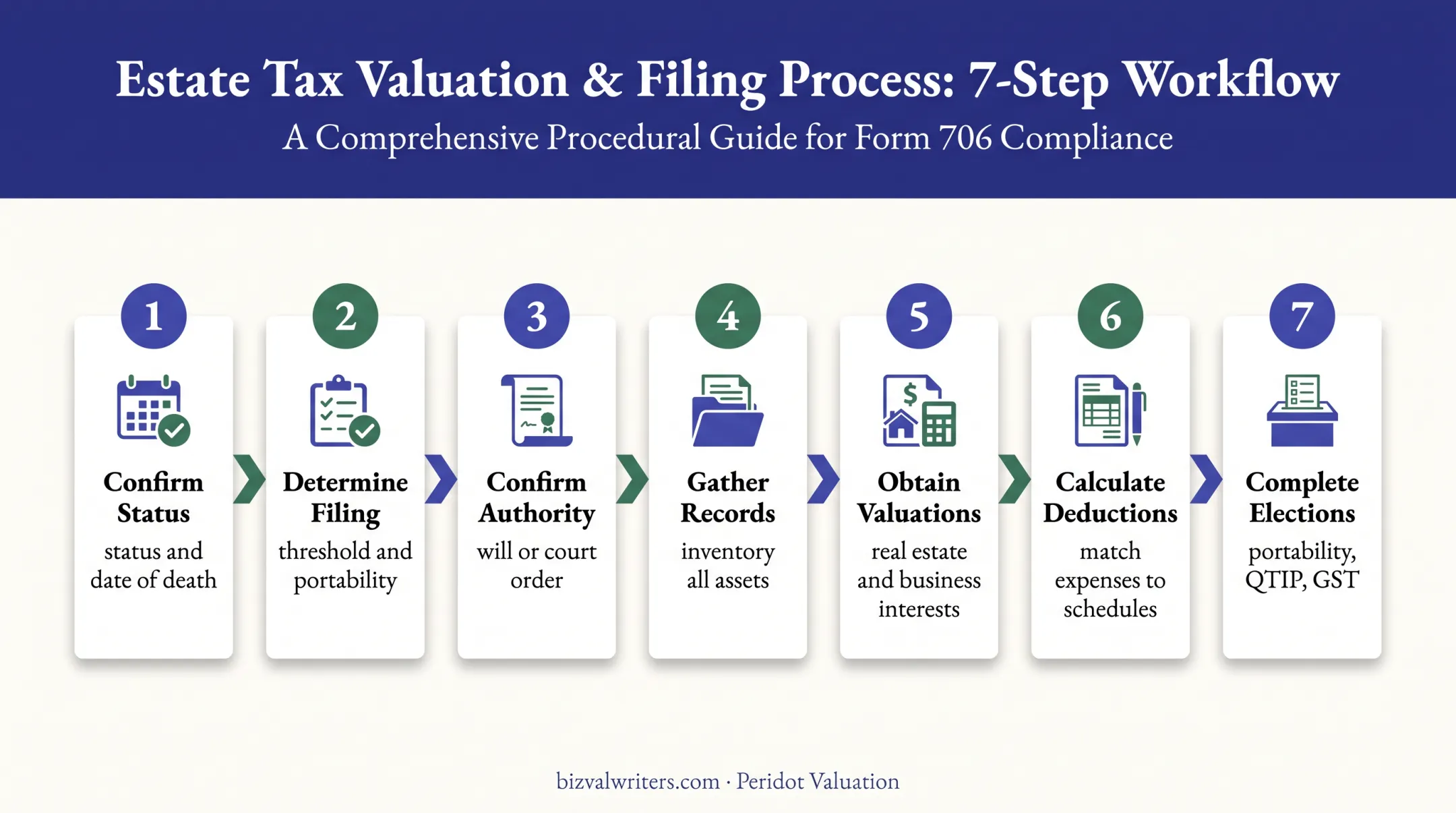 7-step Form 706 preparation process from status review to elections
