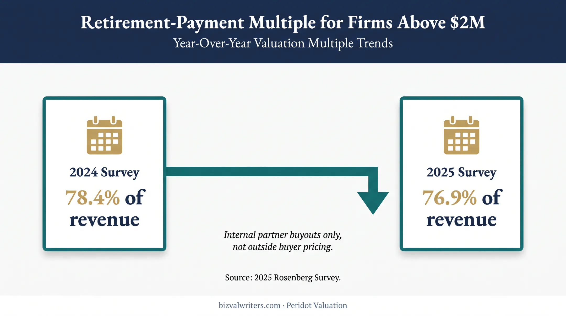 Accounting firm internal succession payment multiple change from 2024 to 2025